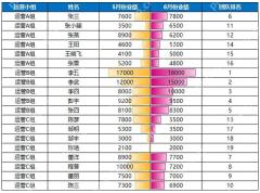 表格中使用条件格式数据条制作两列数据横向对比效果