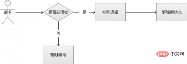 php是怎麼解決高併發的