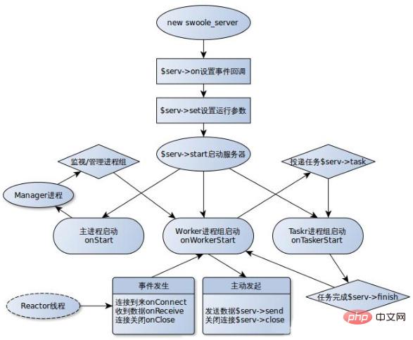 Swoole は c で書かれていますか?