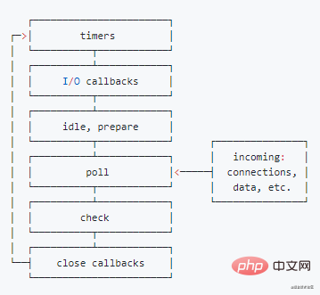 Detailed explanation of the event loop mechanism in nodejs