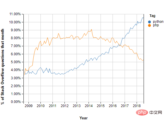 PythonとPHPの違いは何ですか?