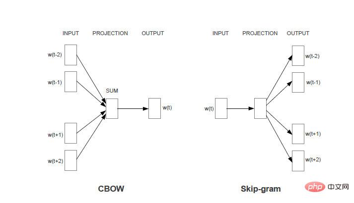 Word2Vector-Prinzip