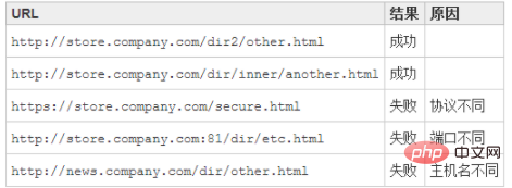 How to implement cross-domain JavaScript