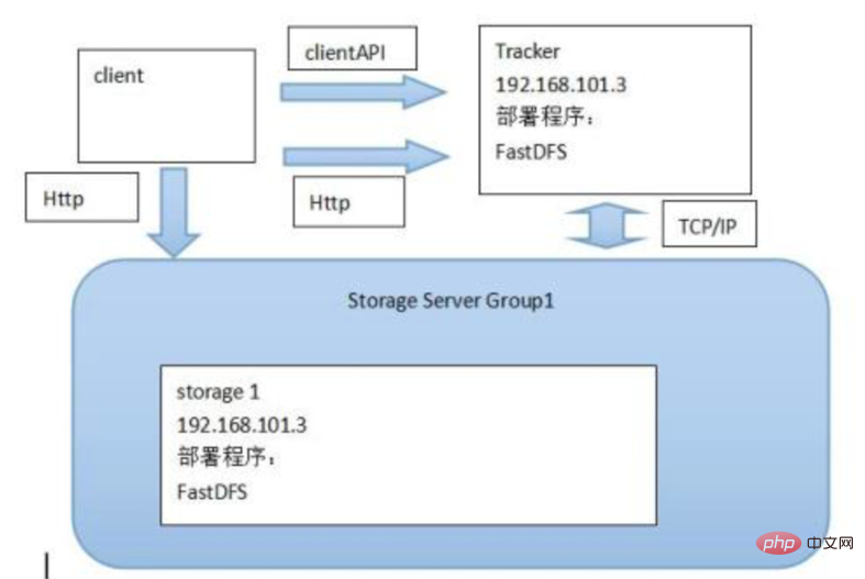 What is fastdfs and docker