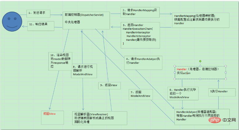 Spring MVC のプロセスは何ですか?