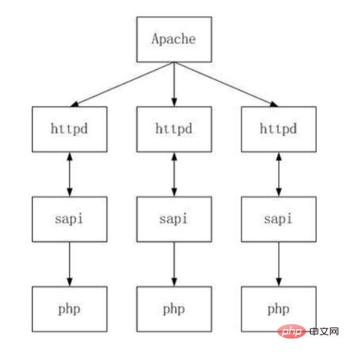 淺談PHP中的fastcgi和php-fpm