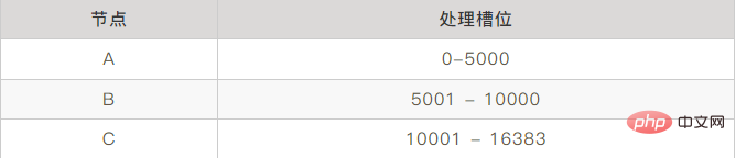 redis面試中常被問到的12個重點（附答案）