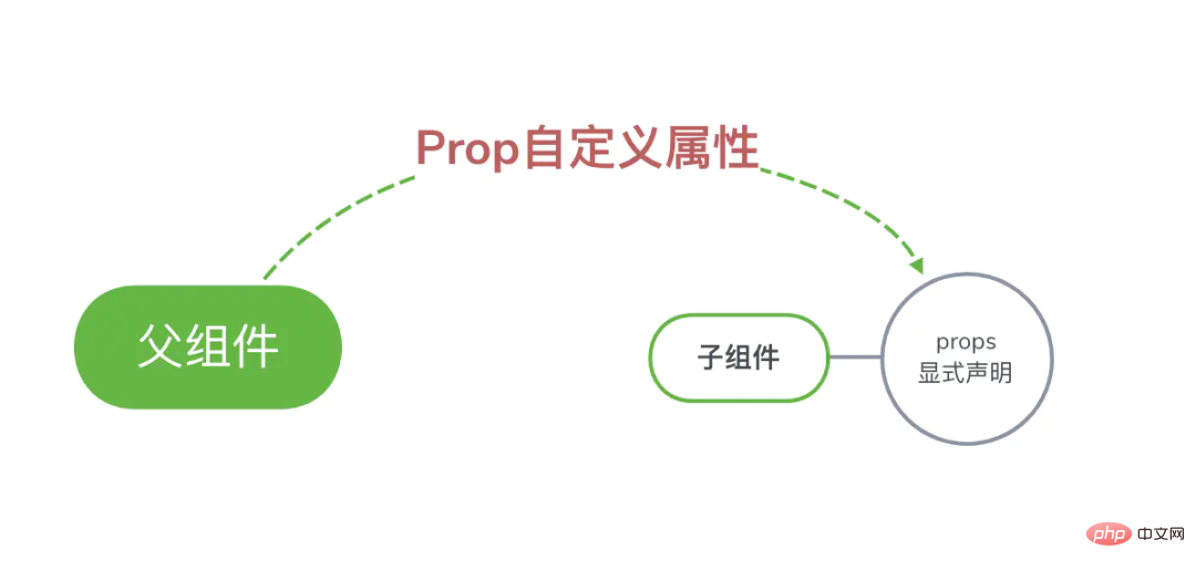 vueの通信方式にはどのようなものがありますか?