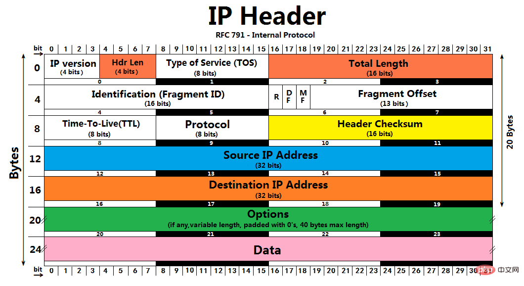 Welche Arten von Diensten bietet das IP-Protokoll?