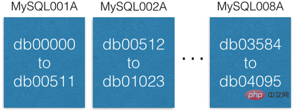 Wie MySQL Sharding nutzt, um das Speicherproblem von 50 Milliarden Daten zu lösen