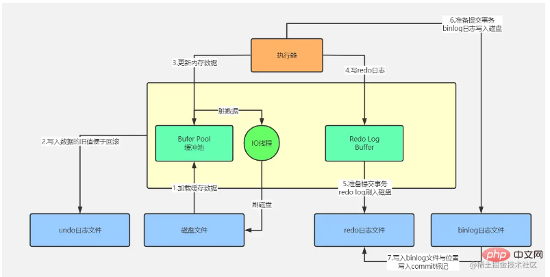 刺激的な mysql アーキテクチャと InnoDB ストレージ エンジンの知識の詳細な説明