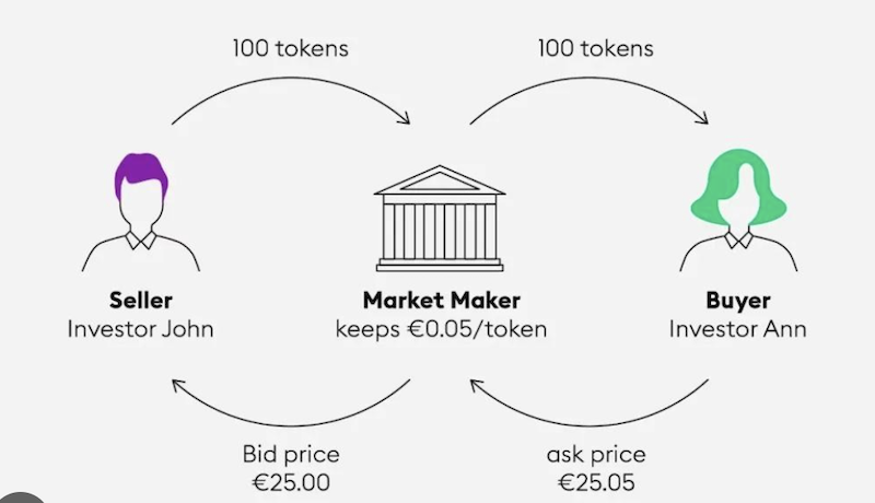 币圈里的“做市商”是干什么的?新手可以做市商吗? - php中文网