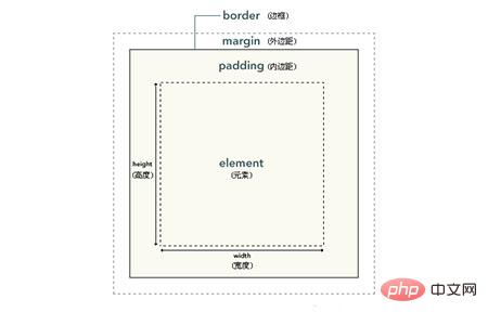 Was ist das Box-Modell in CSS?