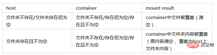 도커 마운팅의 용도는 무엇입니까?