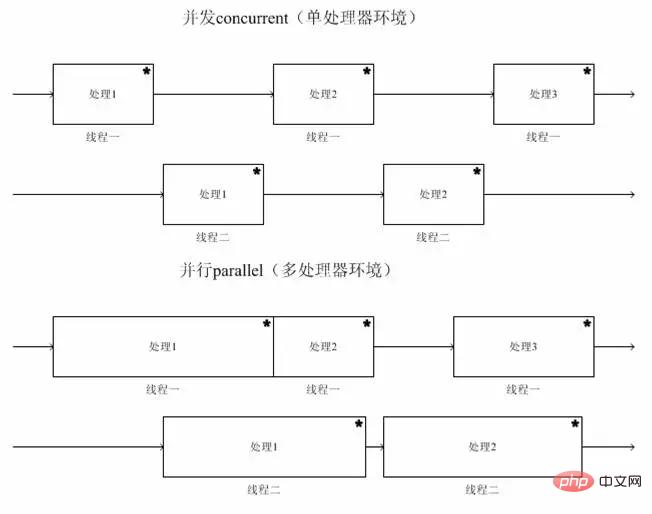 同時実行と並列処理の違いは何ですか?