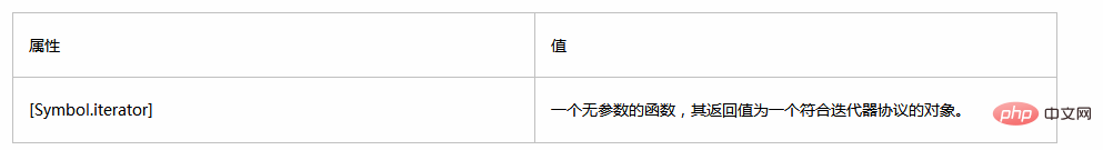 Javascriptイテレータの使用法は何ですか