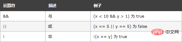 Quels sont les opérateurs de comparaison en JavaScript ?