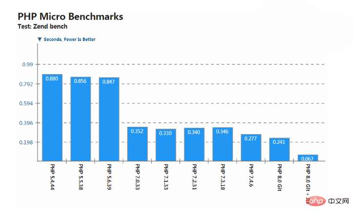 How fast can PHP 8 be? (Performance Testing)