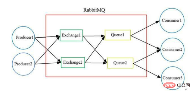 What are the message middlewares?