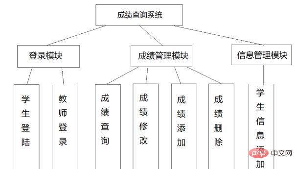 php程式碼怎麼實現成績查詢