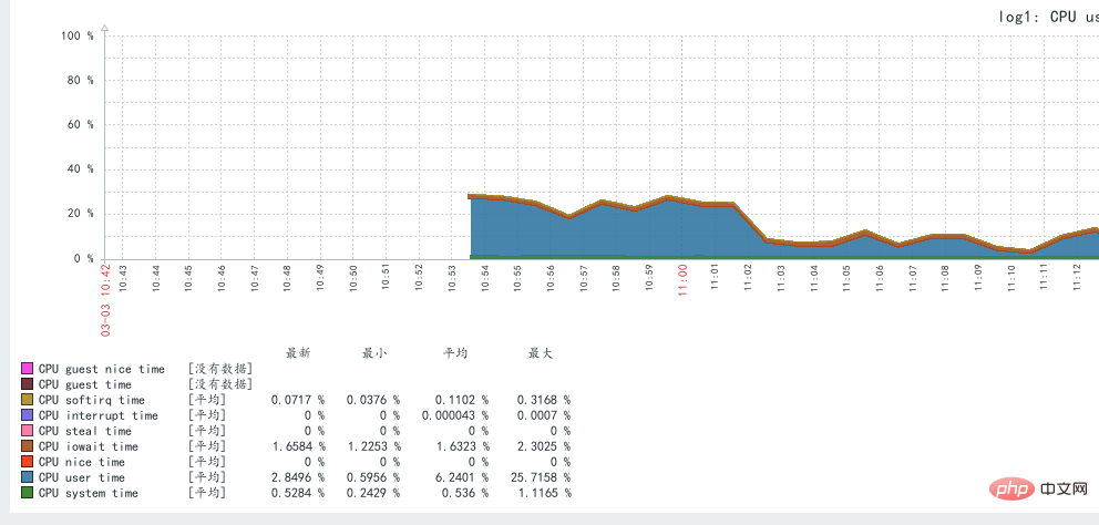 So lösen Sie die verstümmelte Schnittstelle der Docker-Installation zabbix5.0