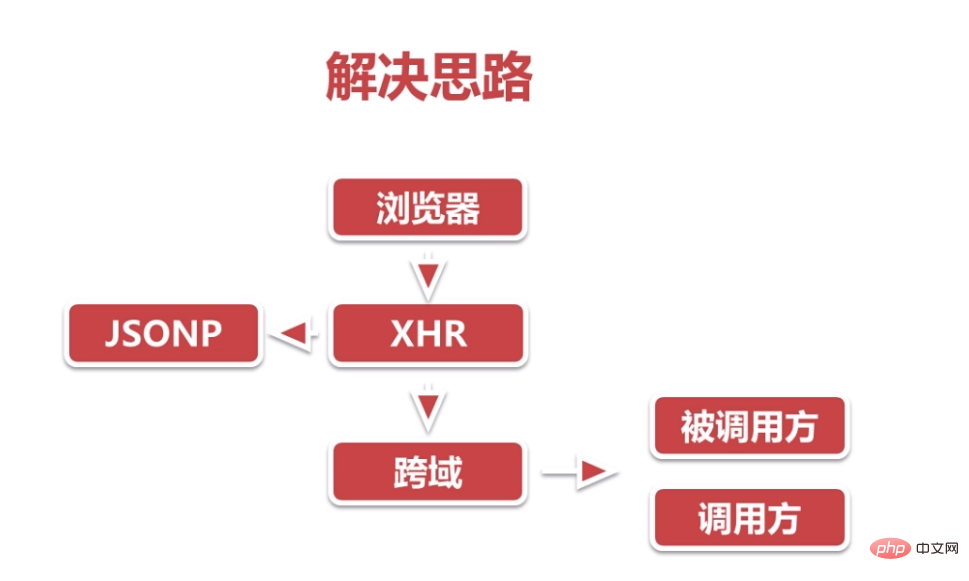 ajax跨域詳細介紹