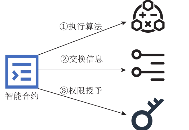 什么是智能合约?三分钟了解它如何改变世界 - php中文网