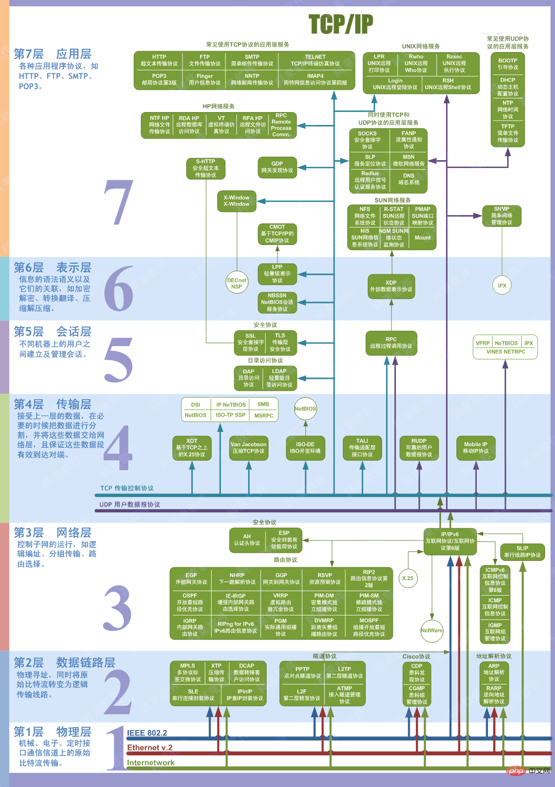 Was ist der Unterschied und die Verbindung zwischen osi und tcp/ip?