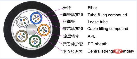 What is gyta optical cable?