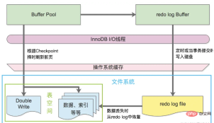 MySQL storage engine detailed explanation of InnoDB architecture