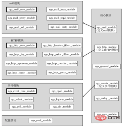 nginx がどのようにして高いパフォーマンスを実現するのか