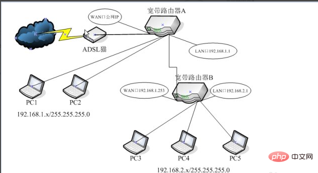 2 つのルーターをセットアップするための基本プロセス