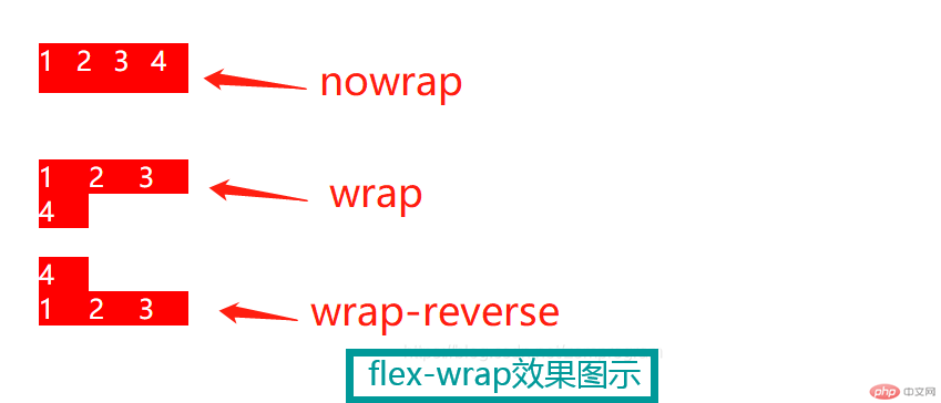 flex-wrap布局