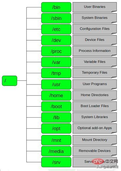 Que fait le répertoire de démarrage sous centos7 ?