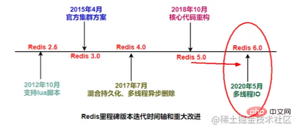 Redis6 のシングルスレッド モデルとマルチスレッド モデルの簡単な分析