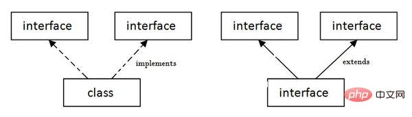 What is the use of java interfaces?