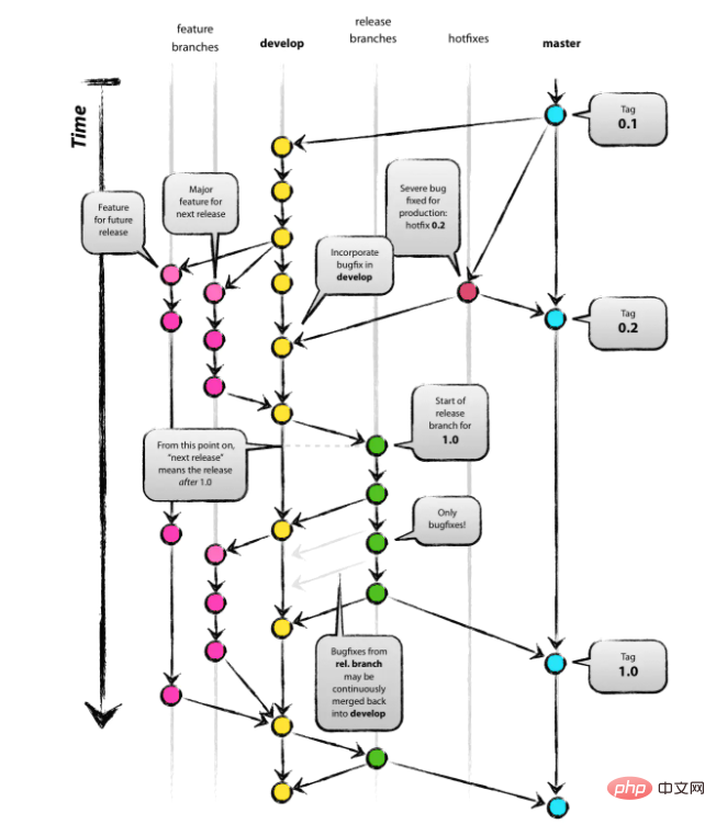 介绍GIT 代码分支管理模型之一