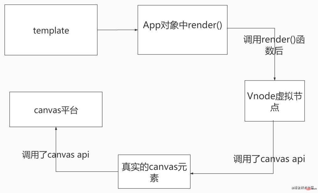 162674696127722An in-depth analysis of the custom renderer features in vue3 1An in-depth analysis of the custom renderer features in vue3