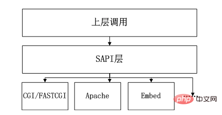 Cycle de vie PHP