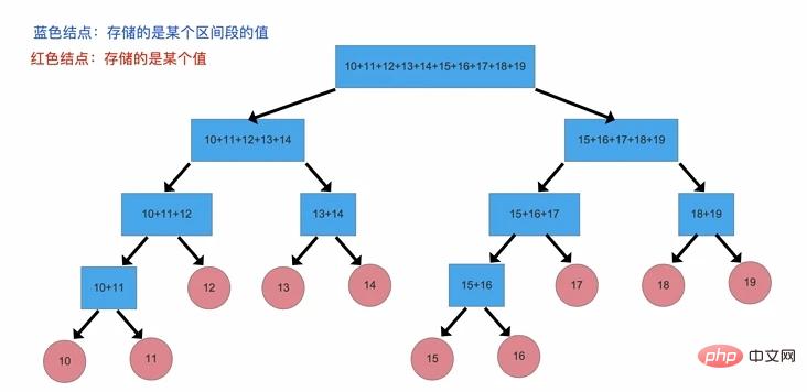 How to implement line segment tree in PHP