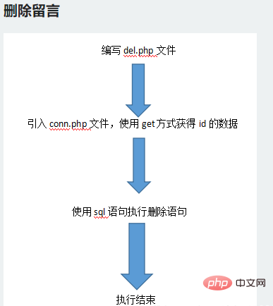 PHPで掲示板を削除する方法