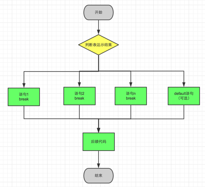 switch语句流程图图片