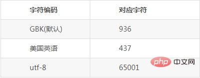 Solution aux caractères chinois tronqués lors de lexécution de Java à laide de cmd