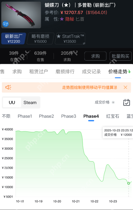 一夜暴跌80%!CS2更新引入“合成”玩法,饰品市场瞬间崩盘 - php中文网