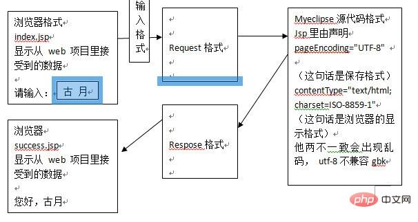 Java web garbled solution