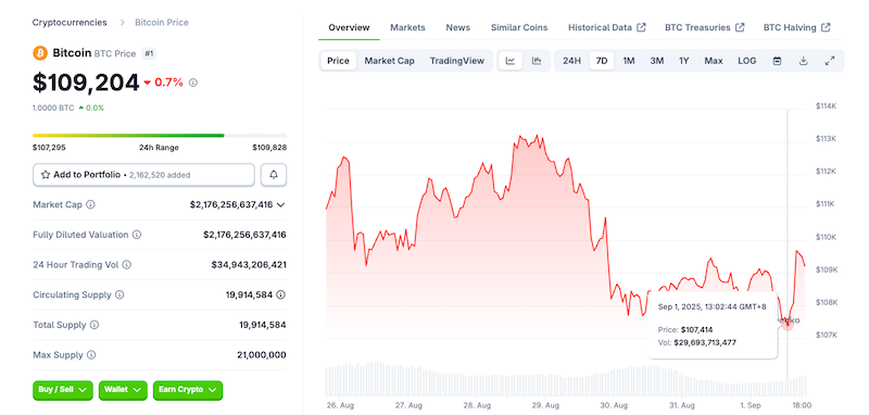 比特币跌破10.8万美元,以太坊失守4400美元,市场情绪谨慎 - php中文网
