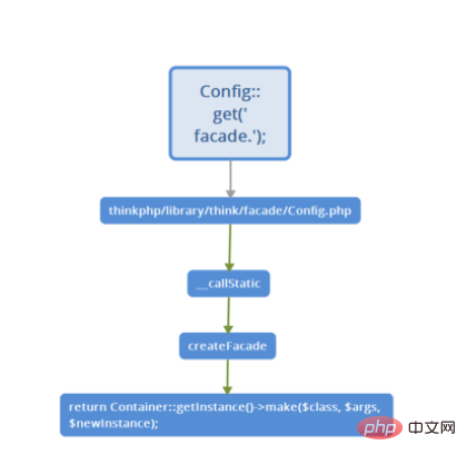 Analyse du code source de la façade ThinkPHP