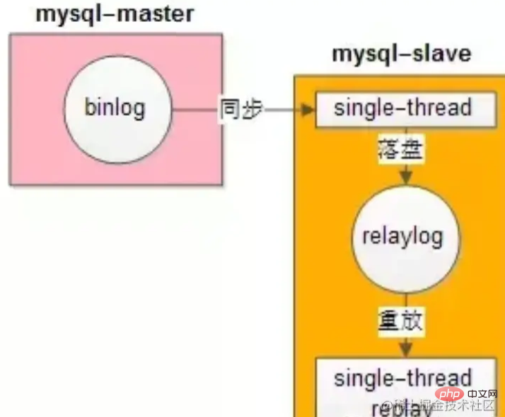 MySQL 마스터-슬레이브 지연에 대한 솔루션에 대해 이야기해 보겠습니다.