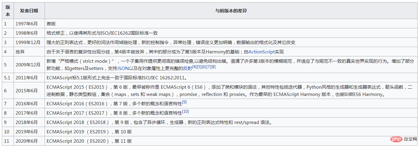 ecmascript5とは何ですか