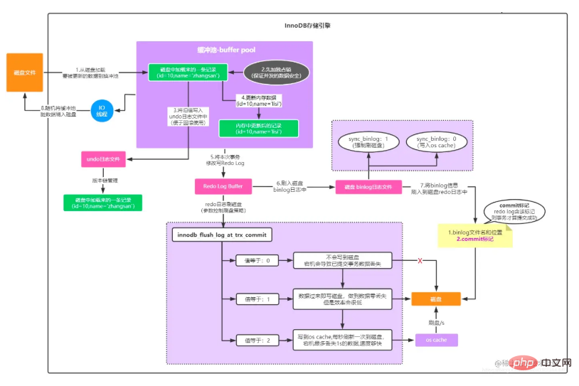 让人心动的mysql体系结构和InnoDB存储引擎知识详解